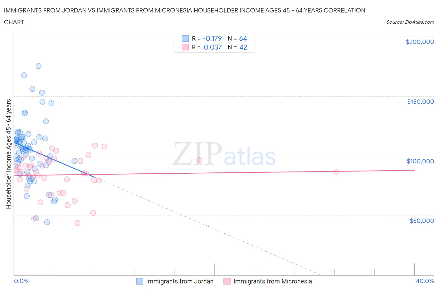 Immigrants from Jordan vs Immigrants from Micronesia Householder Income Ages 45 - 64 years