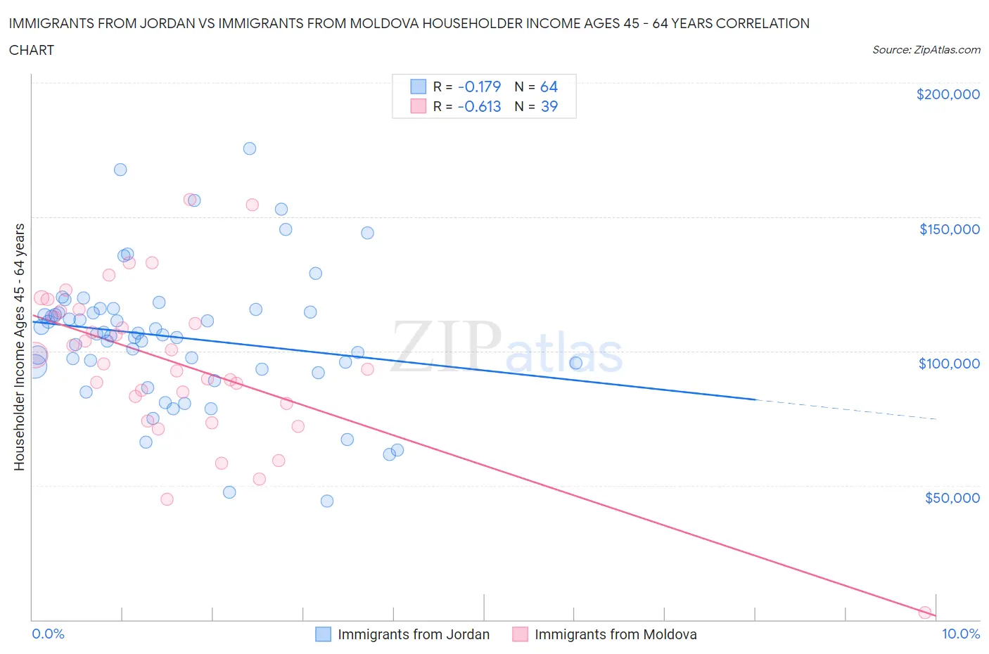 Immigrants from Jordan vs Immigrants from Moldova Householder Income Ages 45 - 64 years