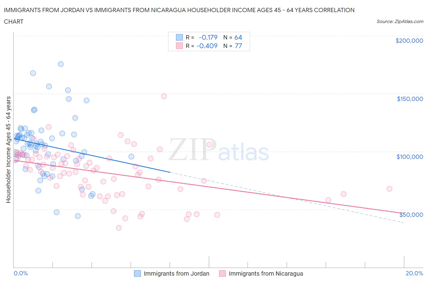 Immigrants from Jordan vs Immigrants from Nicaragua Householder Income Ages 45 - 64 years