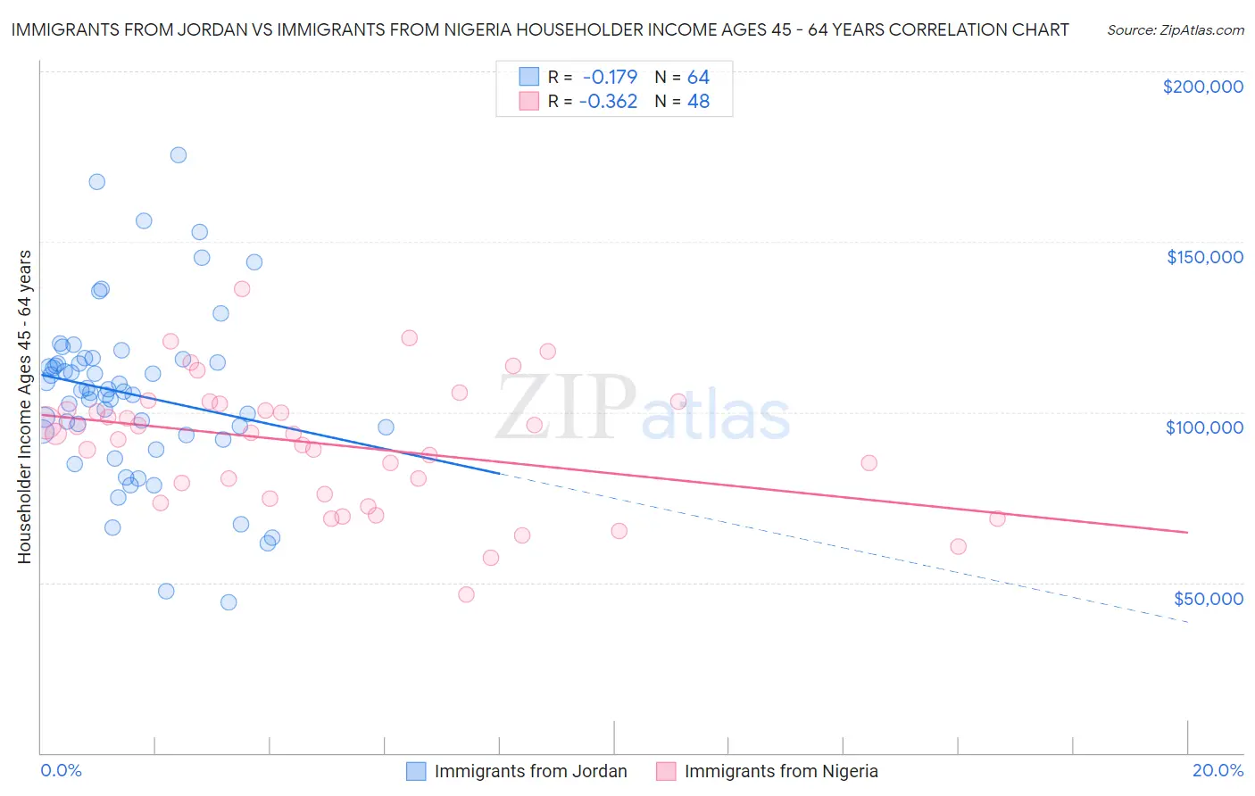 Immigrants from Jordan vs Immigrants from Nigeria Householder Income Ages 45 - 64 years
