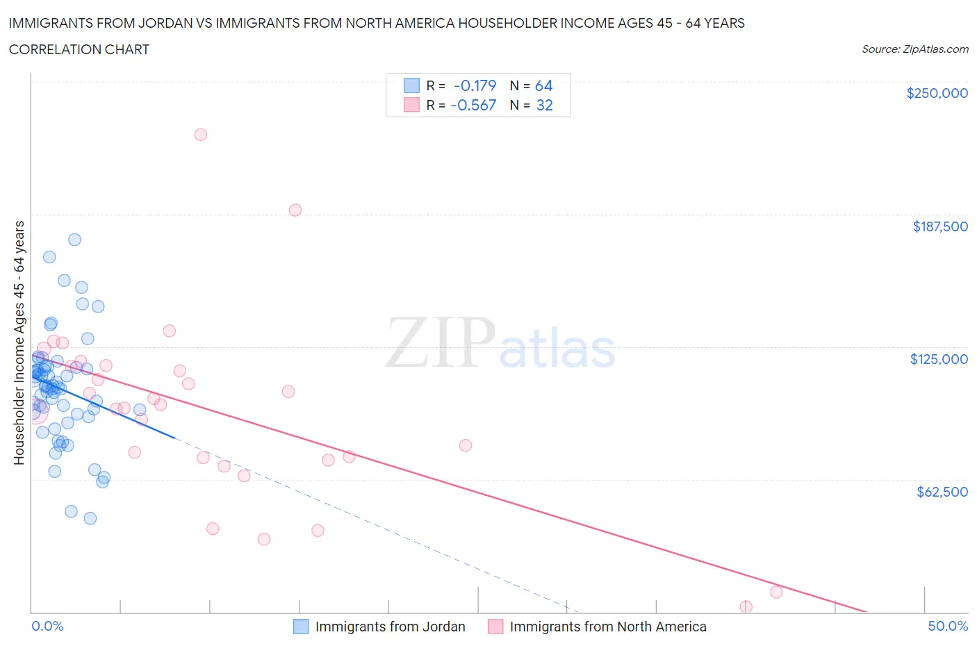 Immigrants from Jordan vs Immigrants from North America Householder Income Ages 45 - 64 years