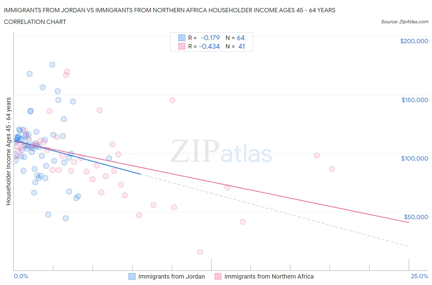 Immigrants from Jordan vs Immigrants from Northern Africa Householder Income Ages 45 - 64 years