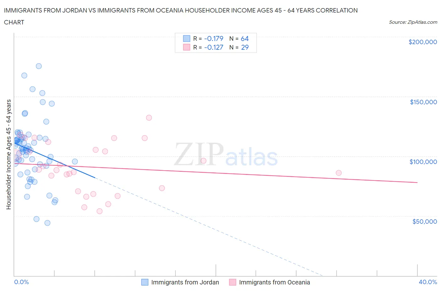 Immigrants from Jordan vs Immigrants from Oceania Householder Income Ages 45 - 64 years