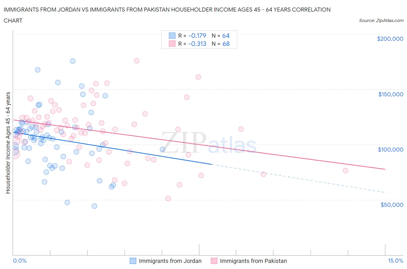 Immigrants from Jordan vs Immigrants from Pakistan Householder Income Ages 45 - 64 years