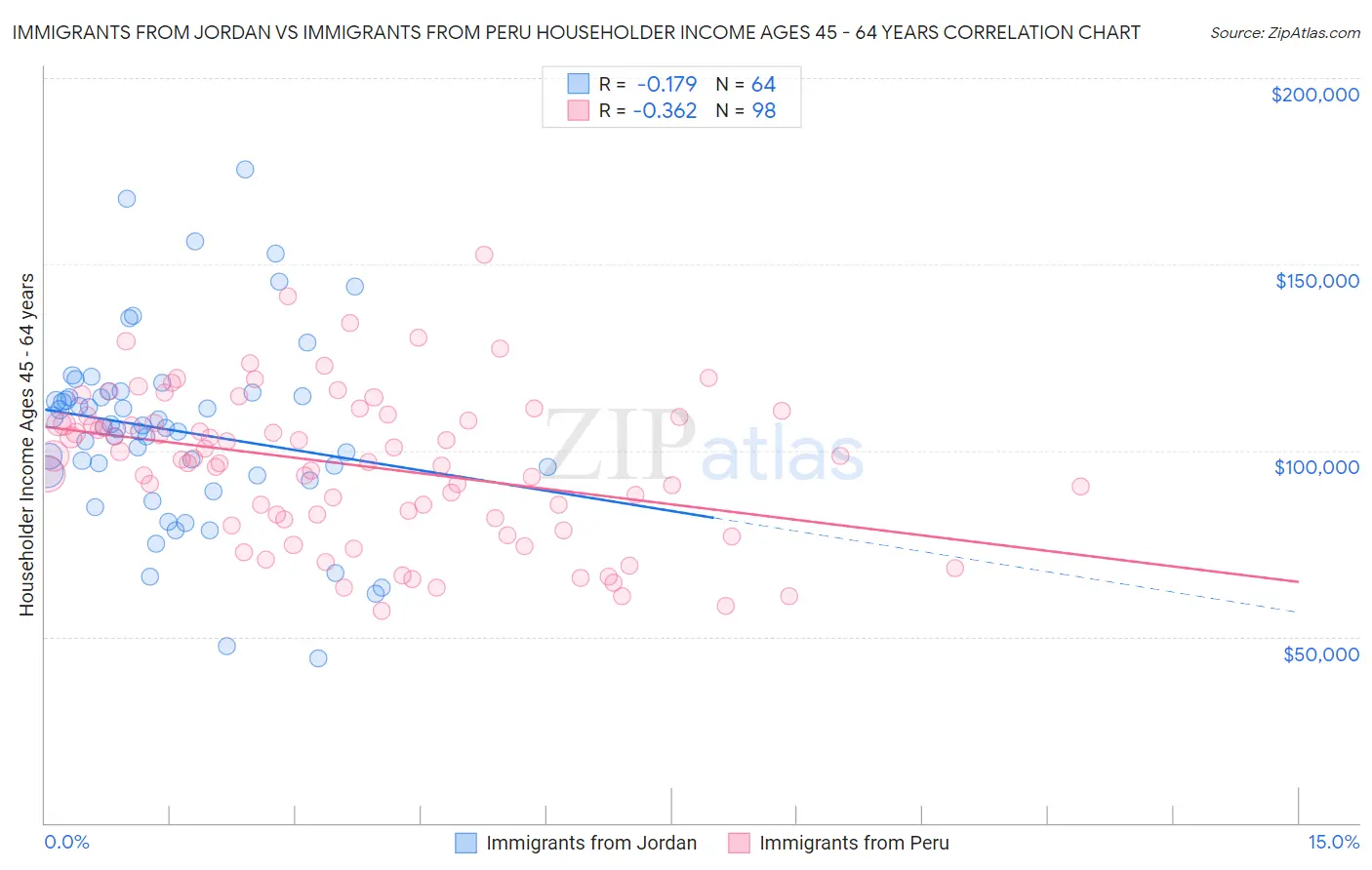 Immigrants from Jordan vs Immigrants from Peru Householder Income Ages 45 - 64 years