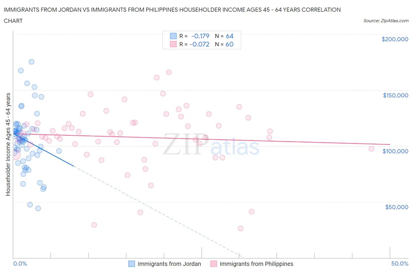 Immigrants from Jordan vs Immigrants from Philippines Householder Income Ages 45 - 64 years