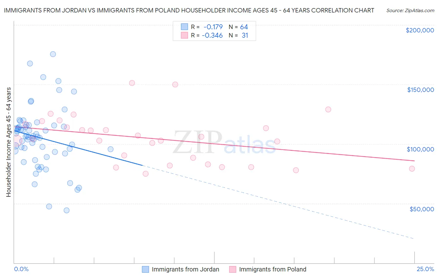 Immigrants from Jordan vs Immigrants from Poland Householder Income Ages 45 - 64 years