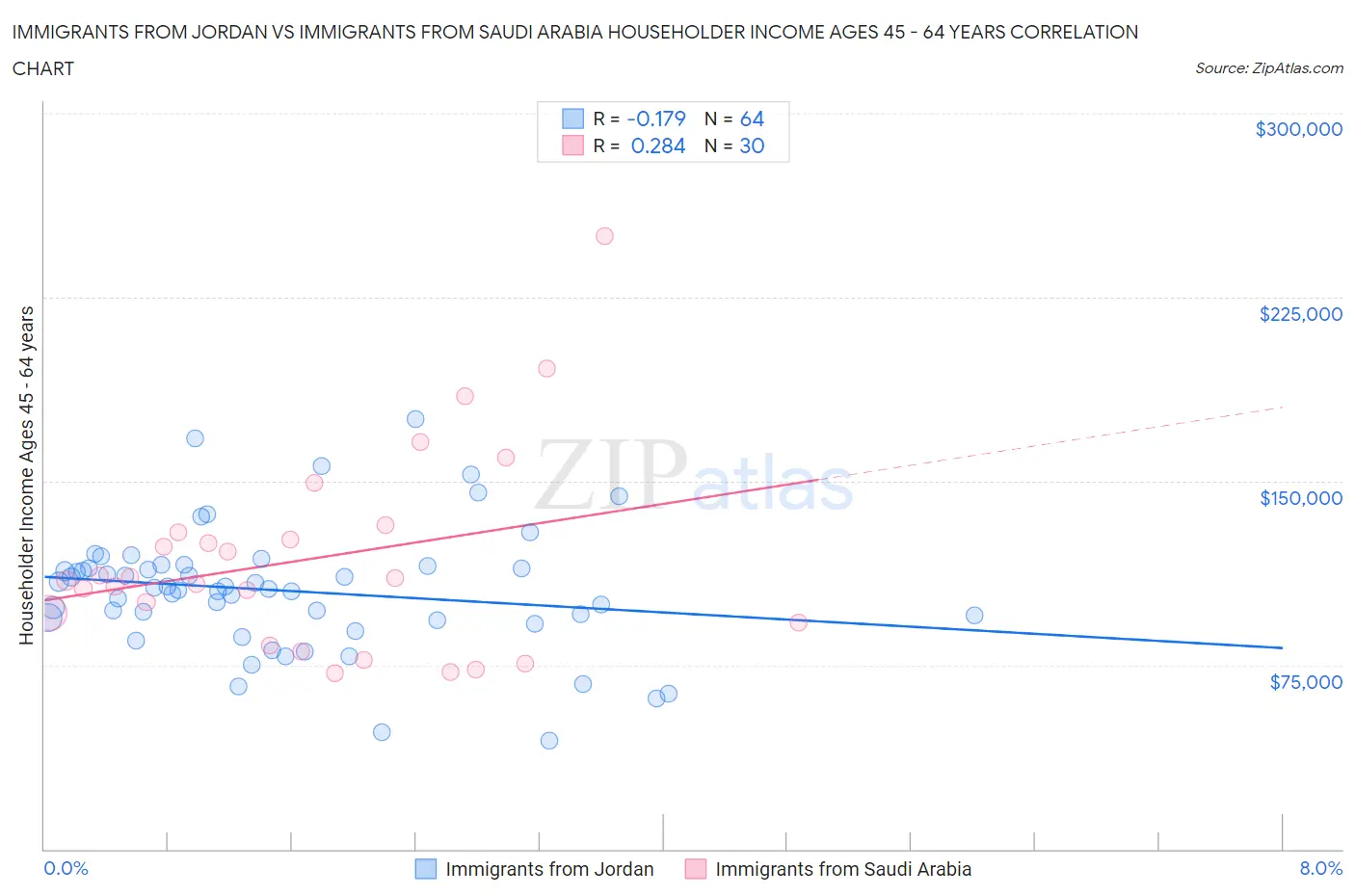 Immigrants from Jordan vs Immigrants from Saudi Arabia Householder Income Ages 45 - 64 years