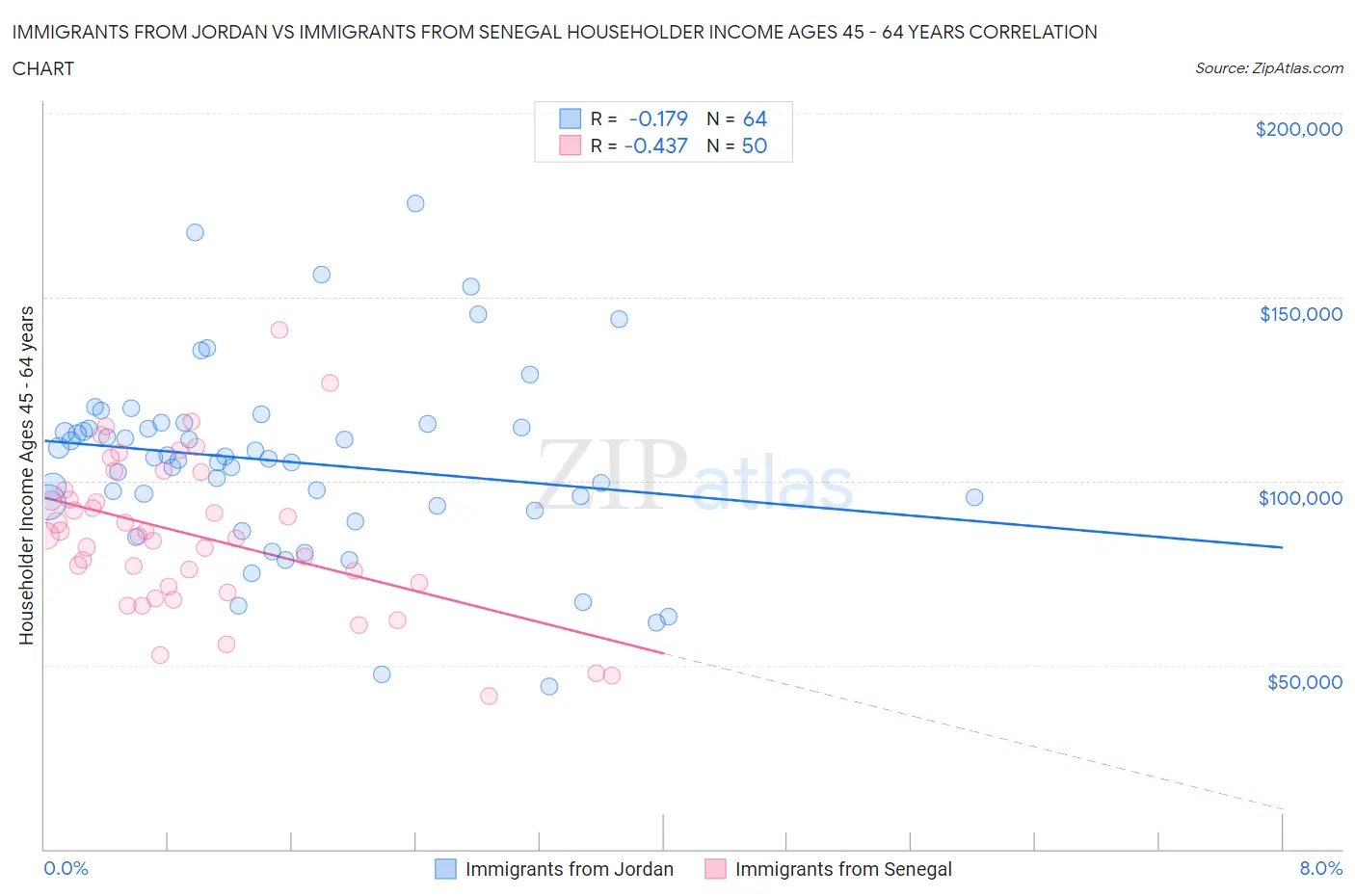 Immigrants from Jordan vs Immigrants from Senegal Householder Income Ages 45 - 64 years