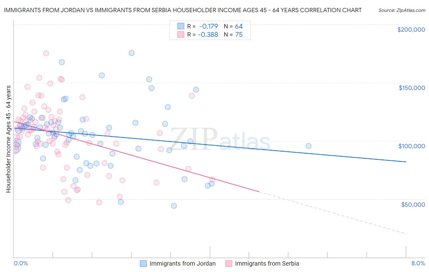Immigrants from Jordan vs Immigrants from Serbia Householder Income Ages 45 - 64 years