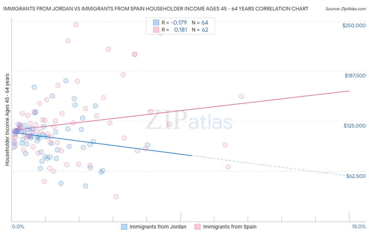 Immigrants from Jordan vs Immigrants from Spain Householder Income Ages 45 - 64 years