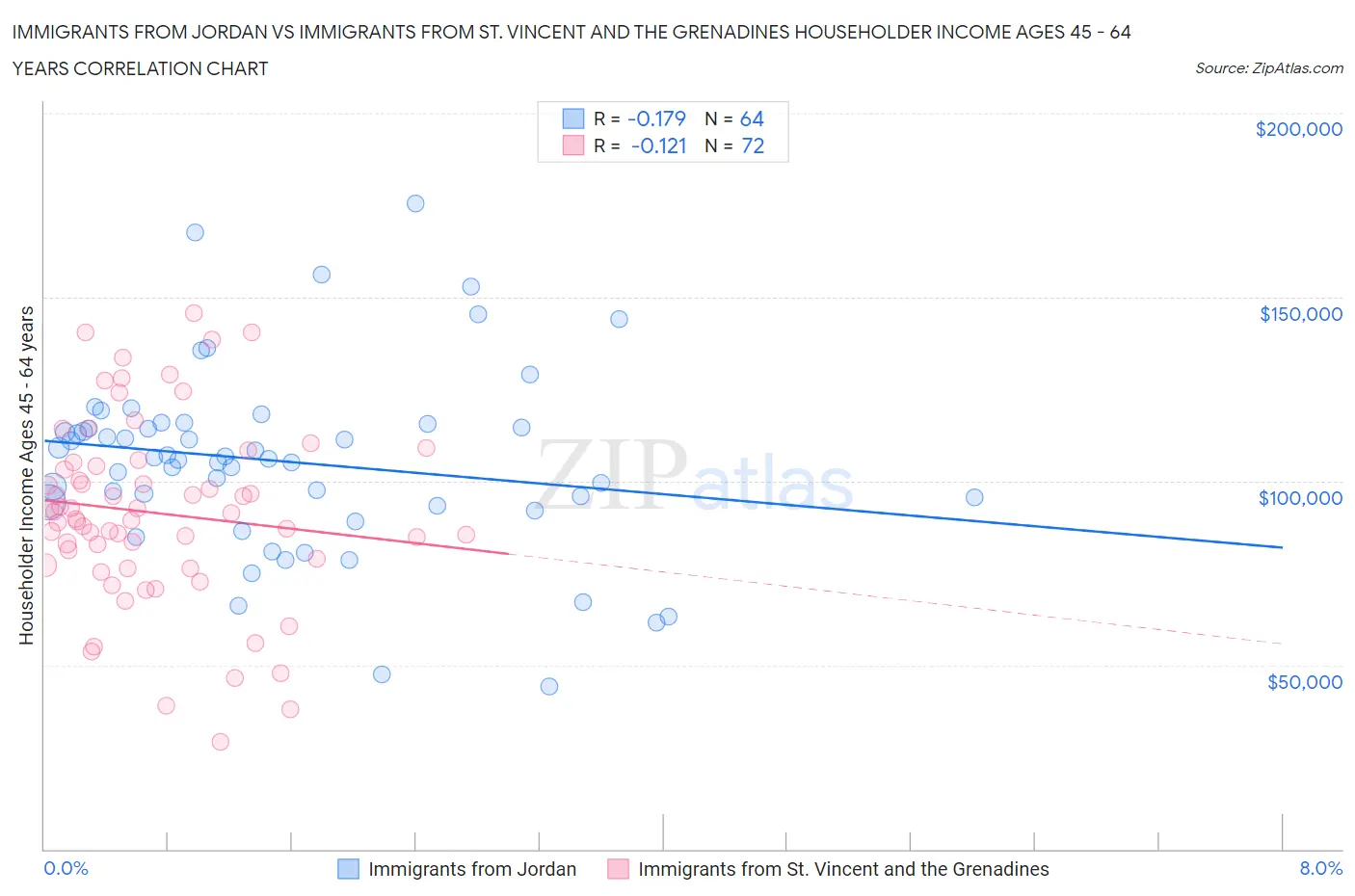 Immigrants from Jordan vs Immigrants from St. Vincent and the Grenadines Householder Income Ages 45 - 64 years