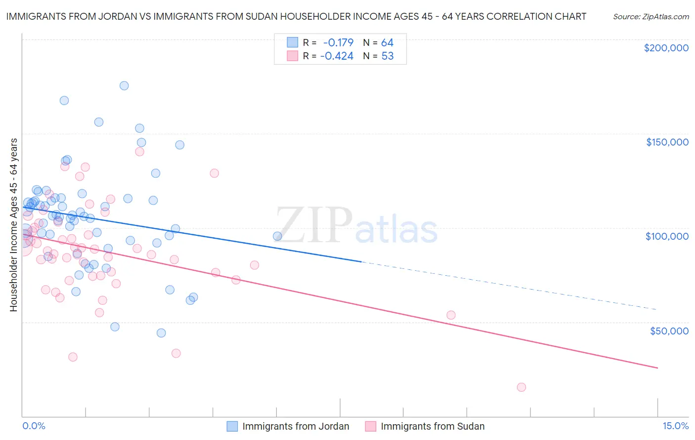 Immigrants from Jordan vs Immigrants from Sudan Householder Income Ages 45 - 64 years