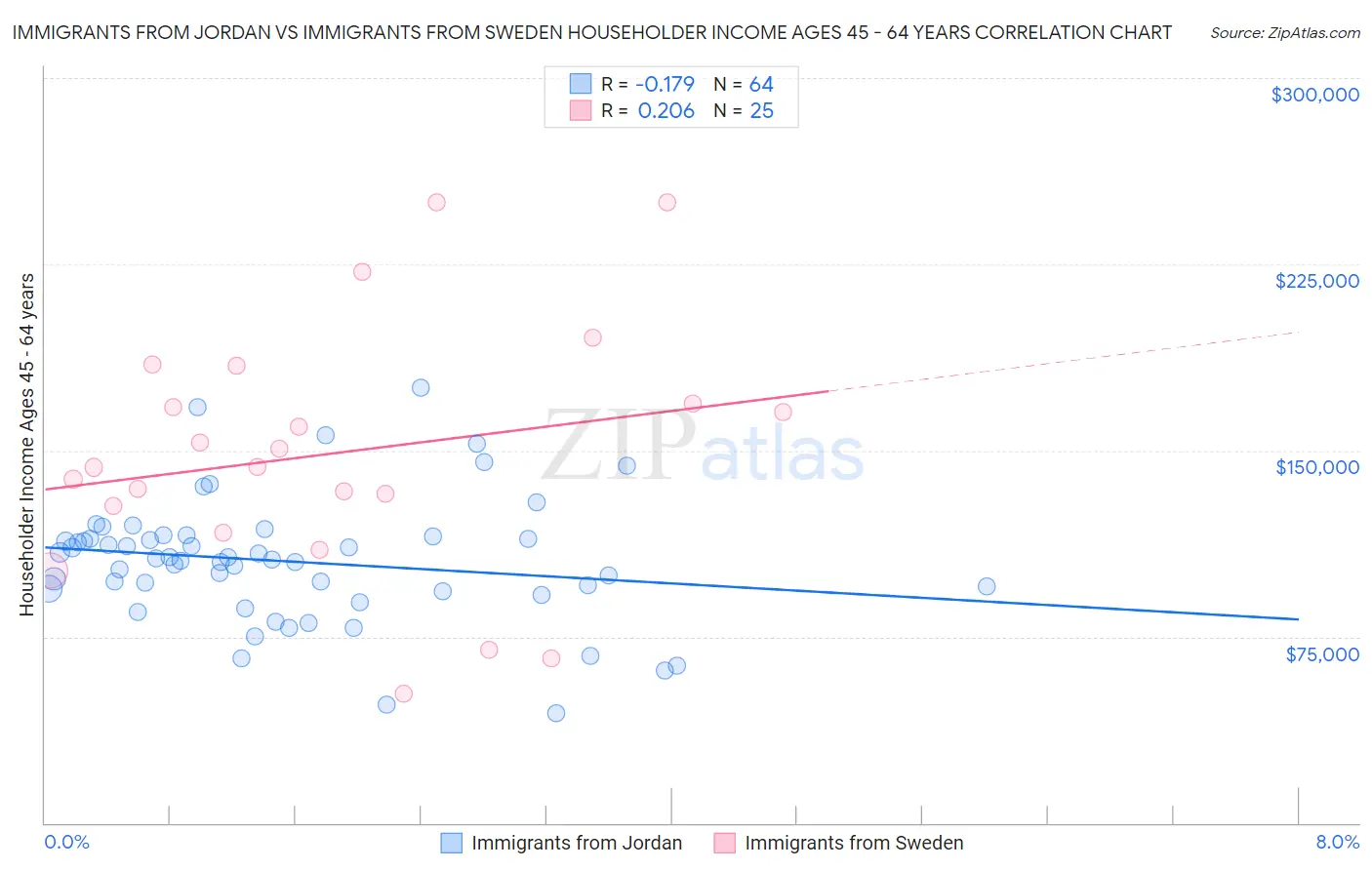 Immigrants from Jordan vs Immigrants from Sweden Householder Income Ages 45 - 64 years