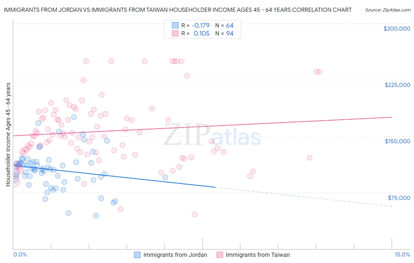Immigrants from Jordan vs Immigrants from Taiwan Householder Income Ages 45 - 64 years