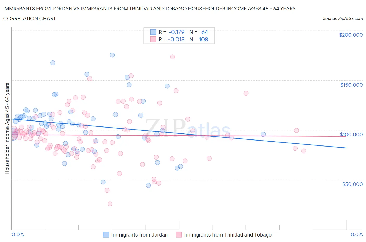 Immigrants from Jordan vs Immigrants from Trinidad and Tobago Householder Income Ages 45 - 64 years