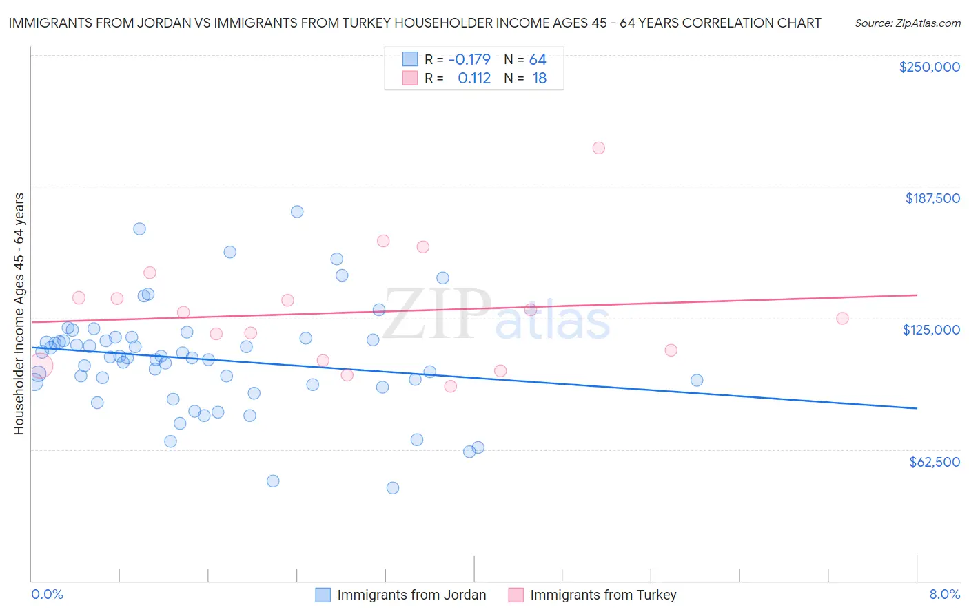 Immigrants from Jordan vs Immigrants from Turkey Householder Income Ages 45 - 64 years