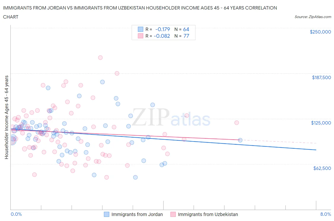 Immigrants from Jordan vs Immigrants from Uzbekistan Householder Income Ages 45 - 64 years