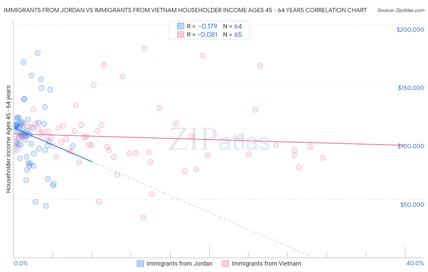 Immigrants from Jordan vs Immigrants from Vietnam Householder Income Ages 45 - 64 years