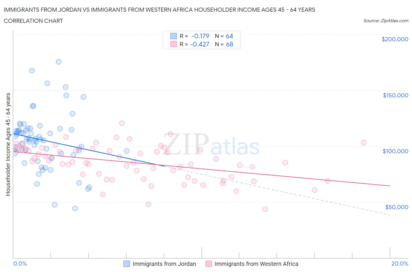 Immigrants from Jordan vs Immigrants from Western Africa Householder Income Ages 45 - 64 years
