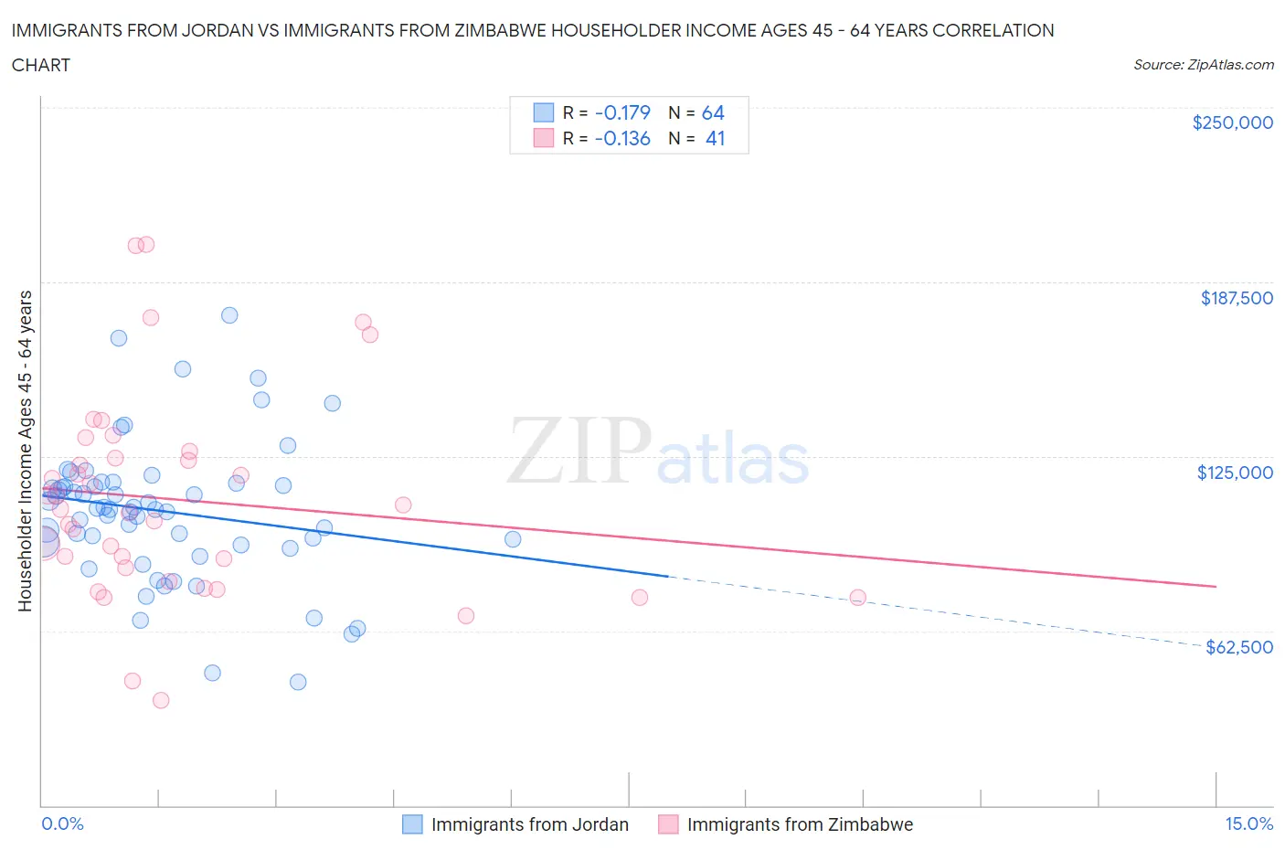 Immigrants from Jordan vs Immigrants from Zimbabwe Householder Income Ages 45 - 64 years