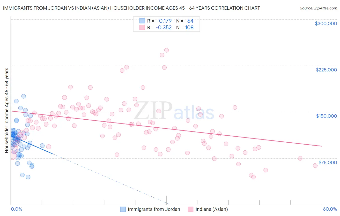 Immigrants from Jordan vs Indian (Asian) Householder Income Ages 45 - 64 years