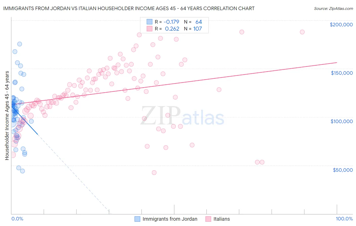 Immigrants from Jordan vs Italian Householder Income Ages 45 - 64 years