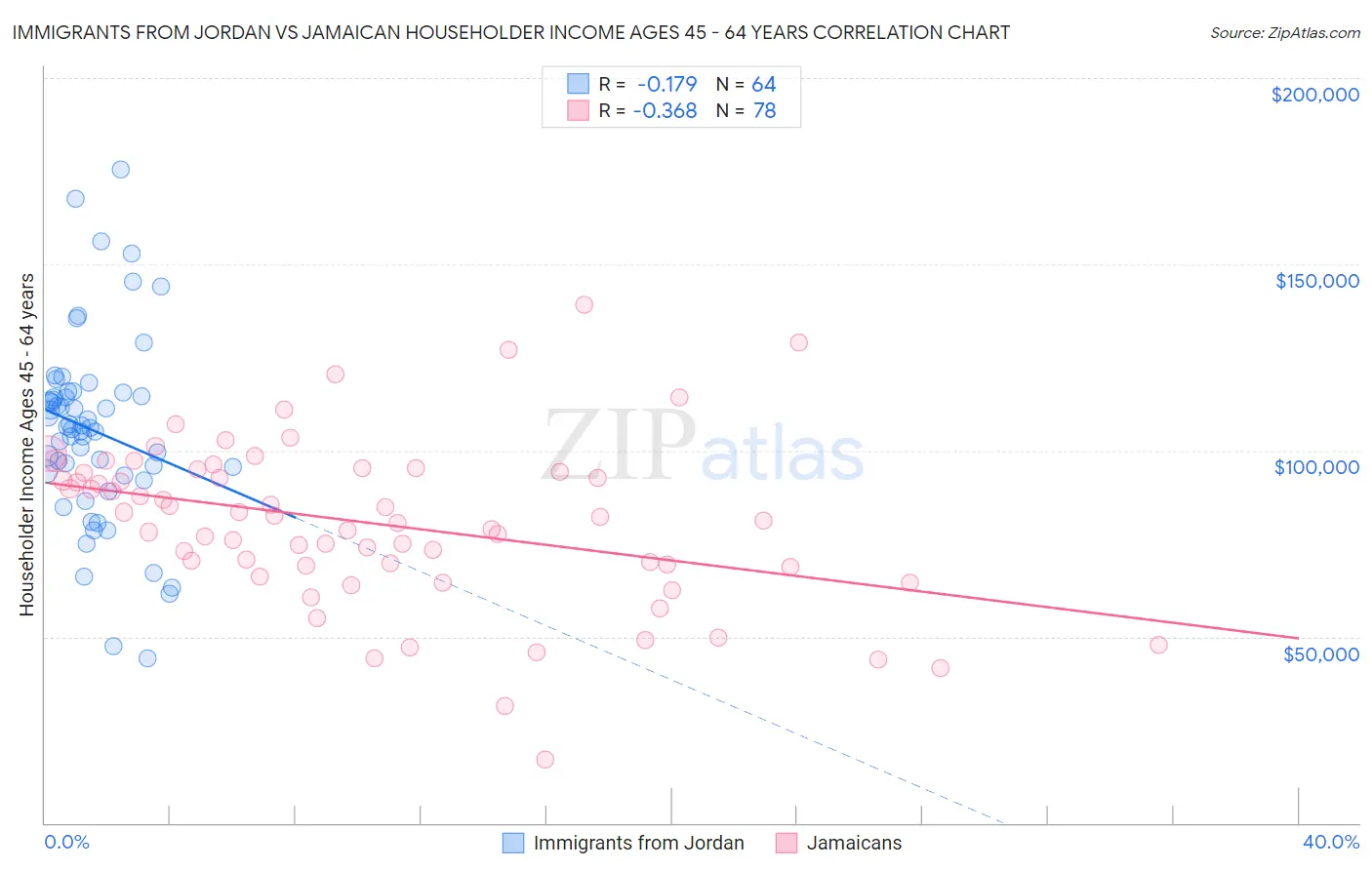 Immigrants from Jordan vs Jamaican Householder Income Ages 45 - 64 years
