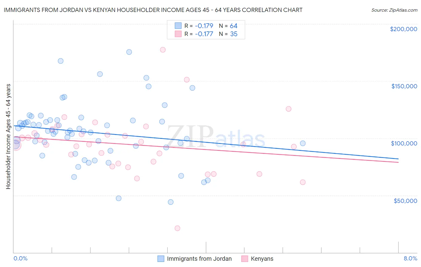 Immigrants from Jordan vs Kenyan Householder Income Ages 45 - 64 years