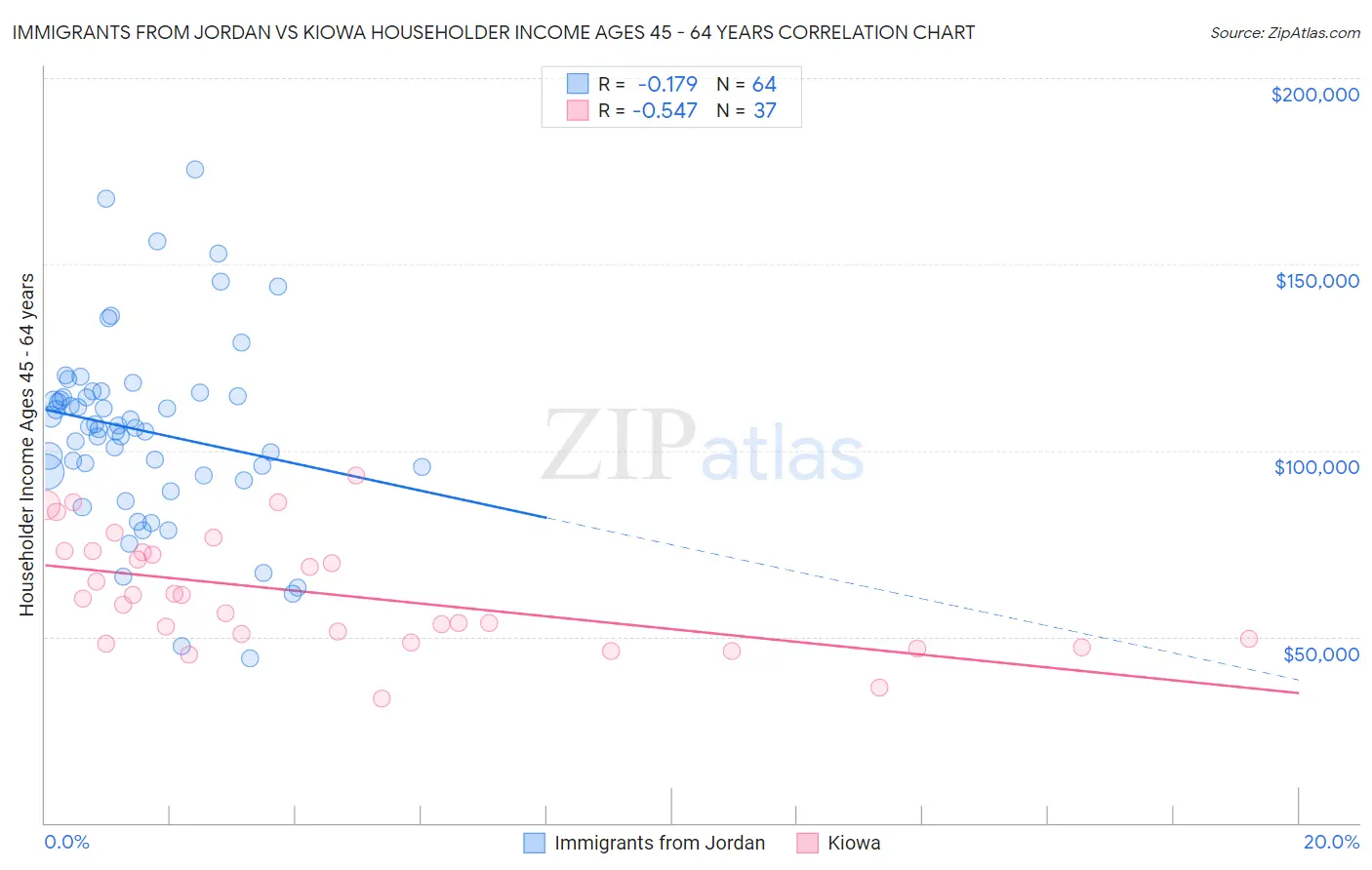 Immigrants from Jordan vs Kiowa Householder Income Ages 45 - 64 years