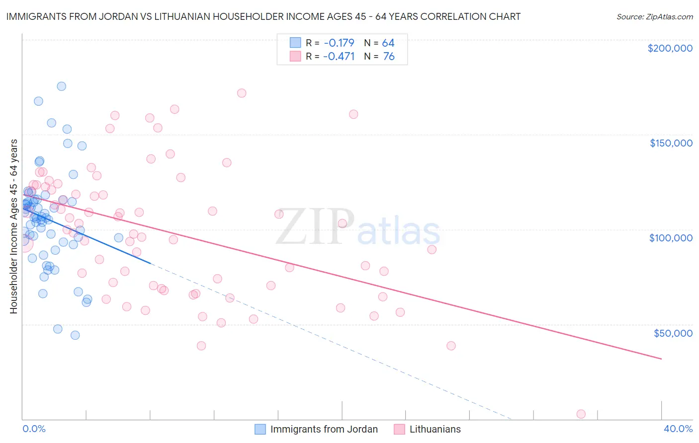Immigrants from Jordan vs Lithuanian Householder Income Ages 45 - 64 years
