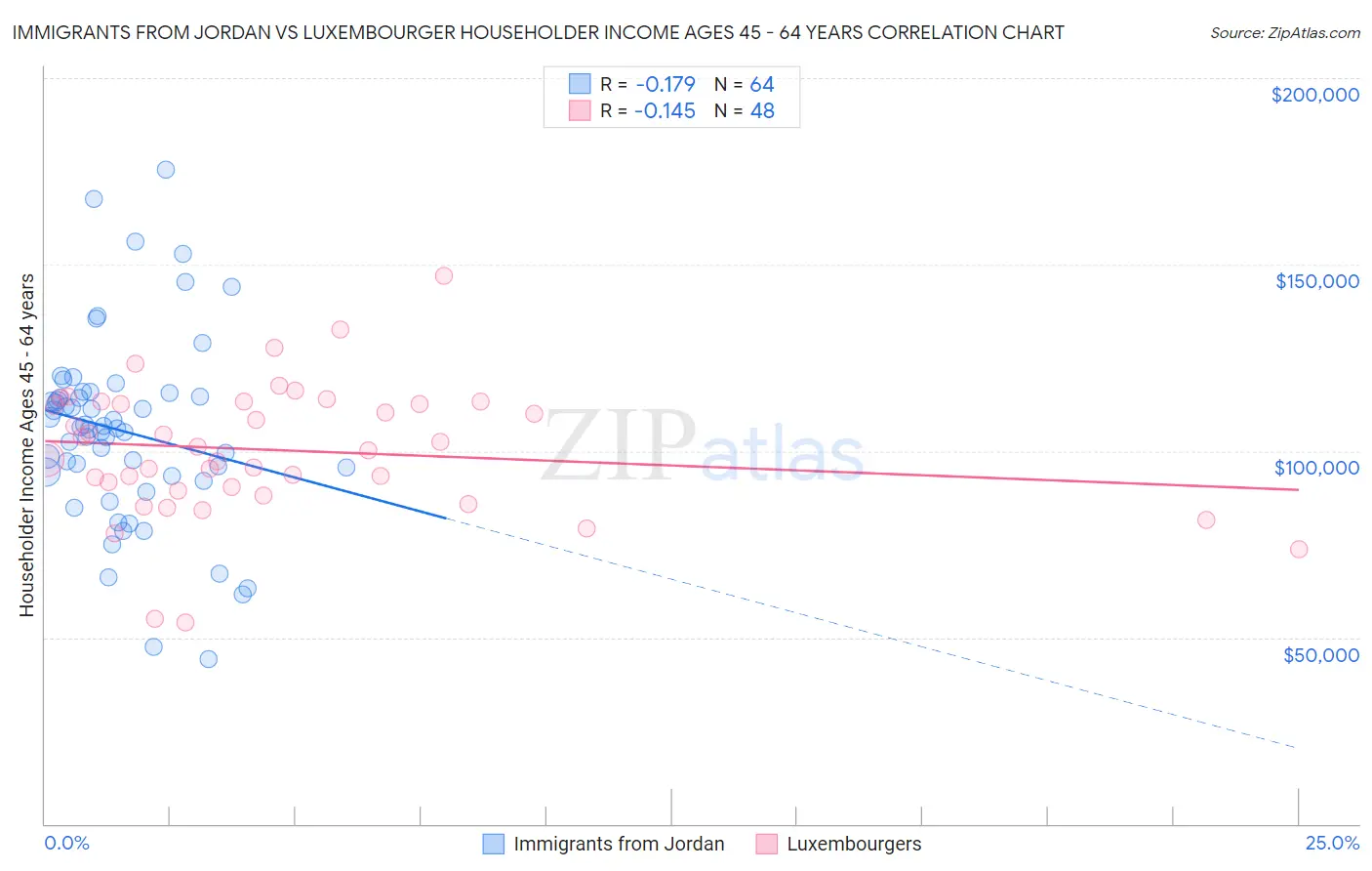 Immigrants from Jordan vs Luxembourger Householder Income Ages 45 - 64 years