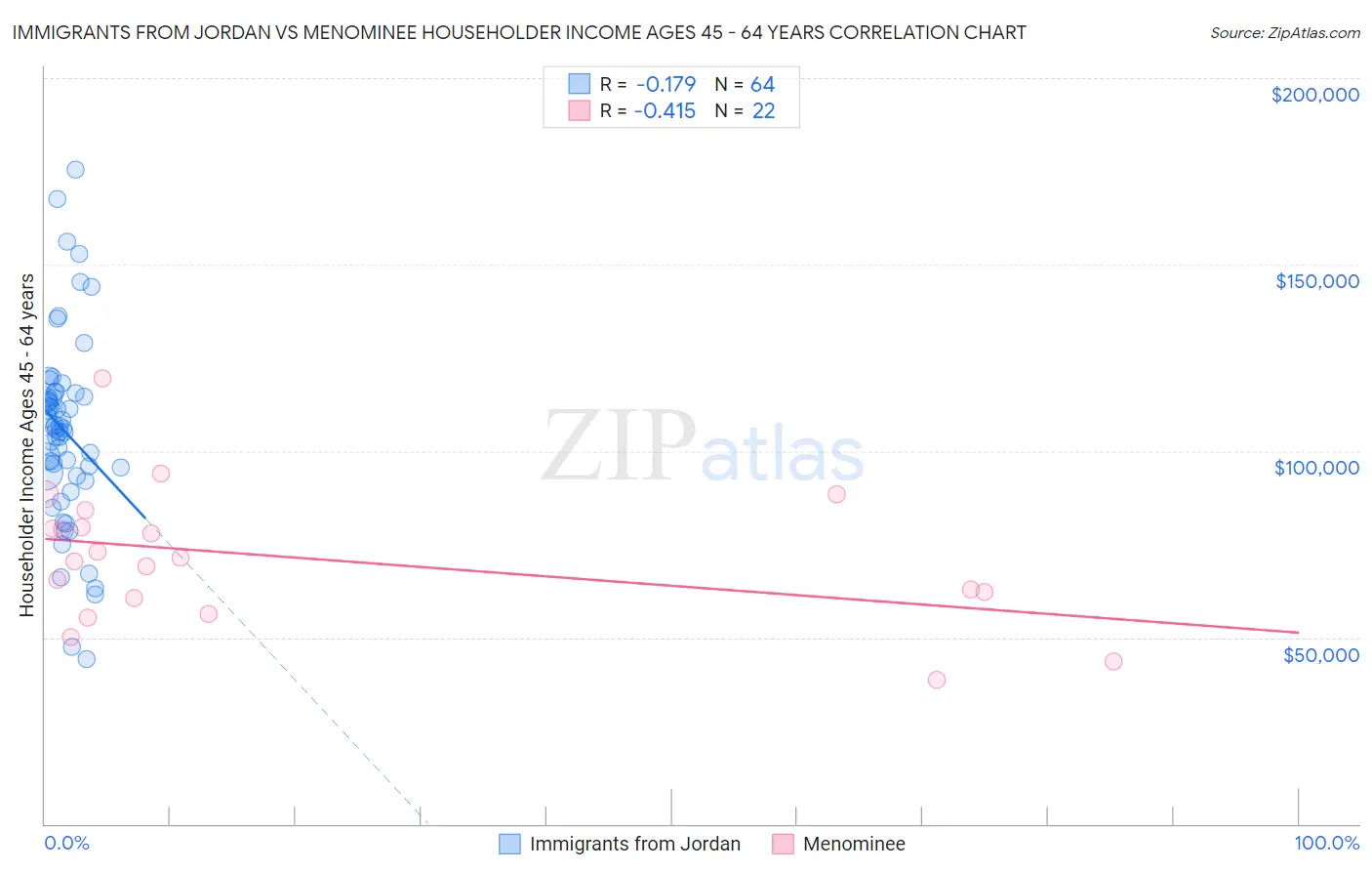 Immigrants from Jordan vs Menominee Householder Income Ages 45 - 64 years
