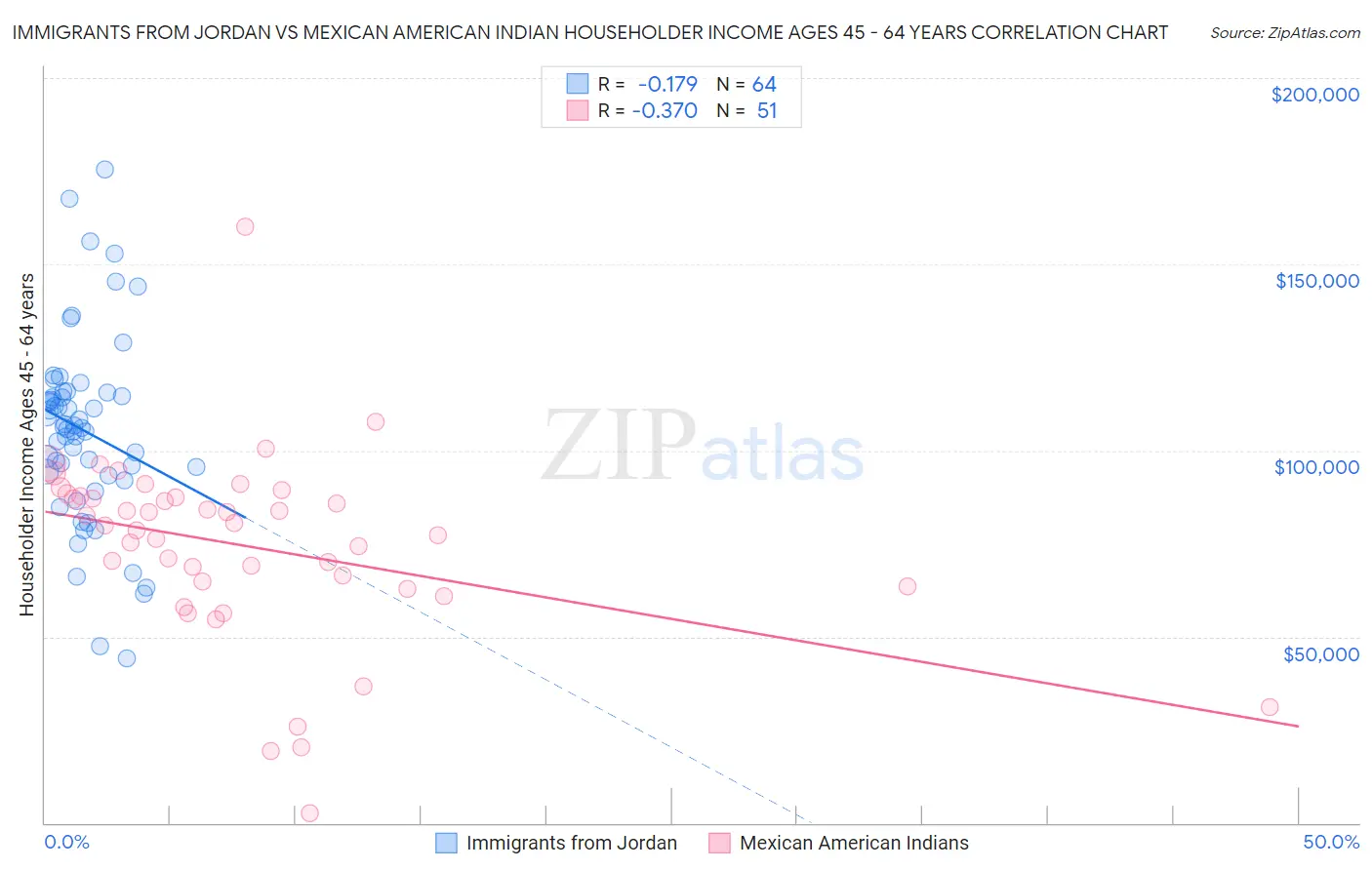 Immigrants from Jordan vs Mexican American Indian Householder Income Ages 45 - 64 years