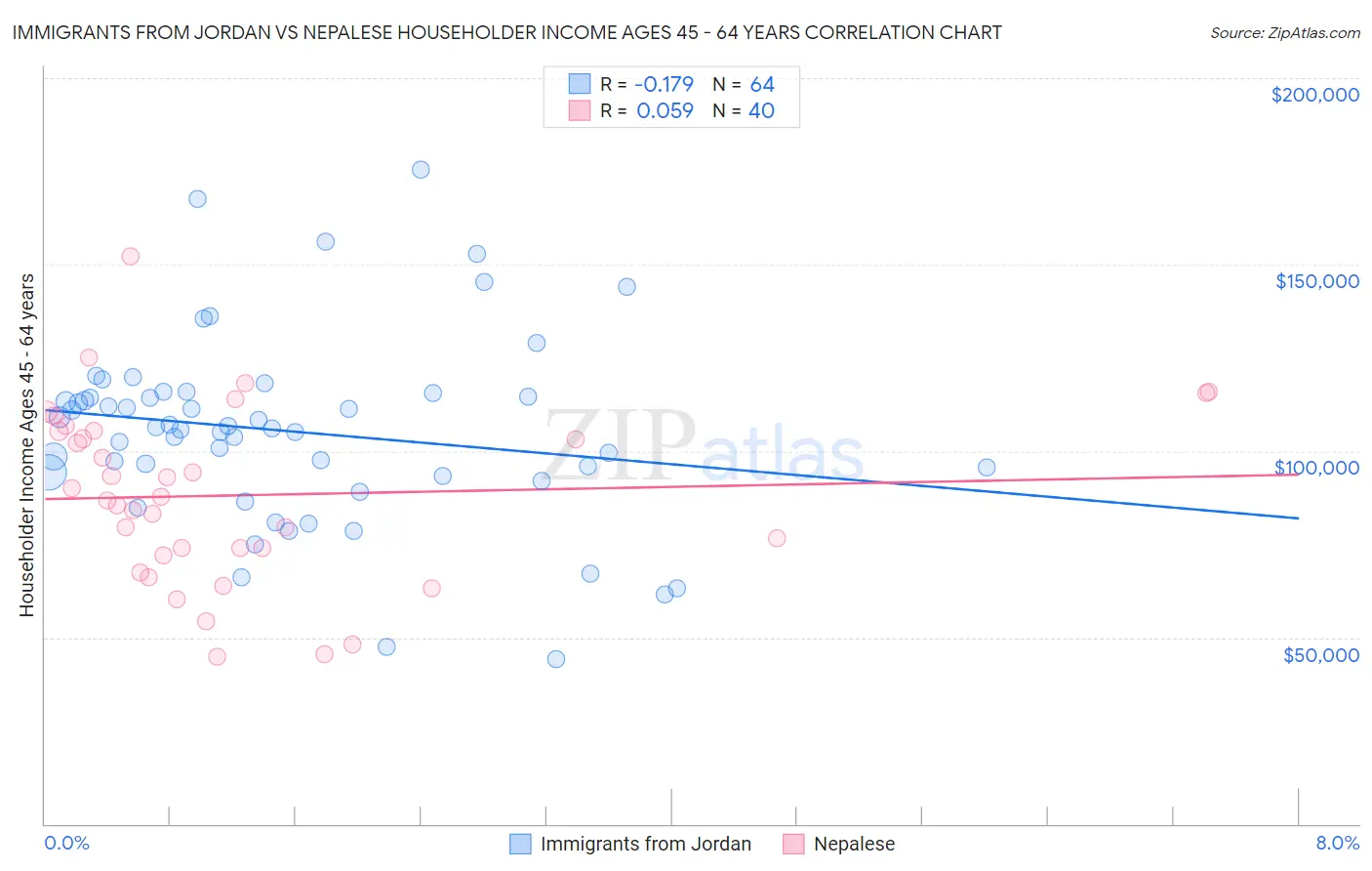 Immigrants from Jordan vs Nepalese Householder Income Ages 45 - 64 years