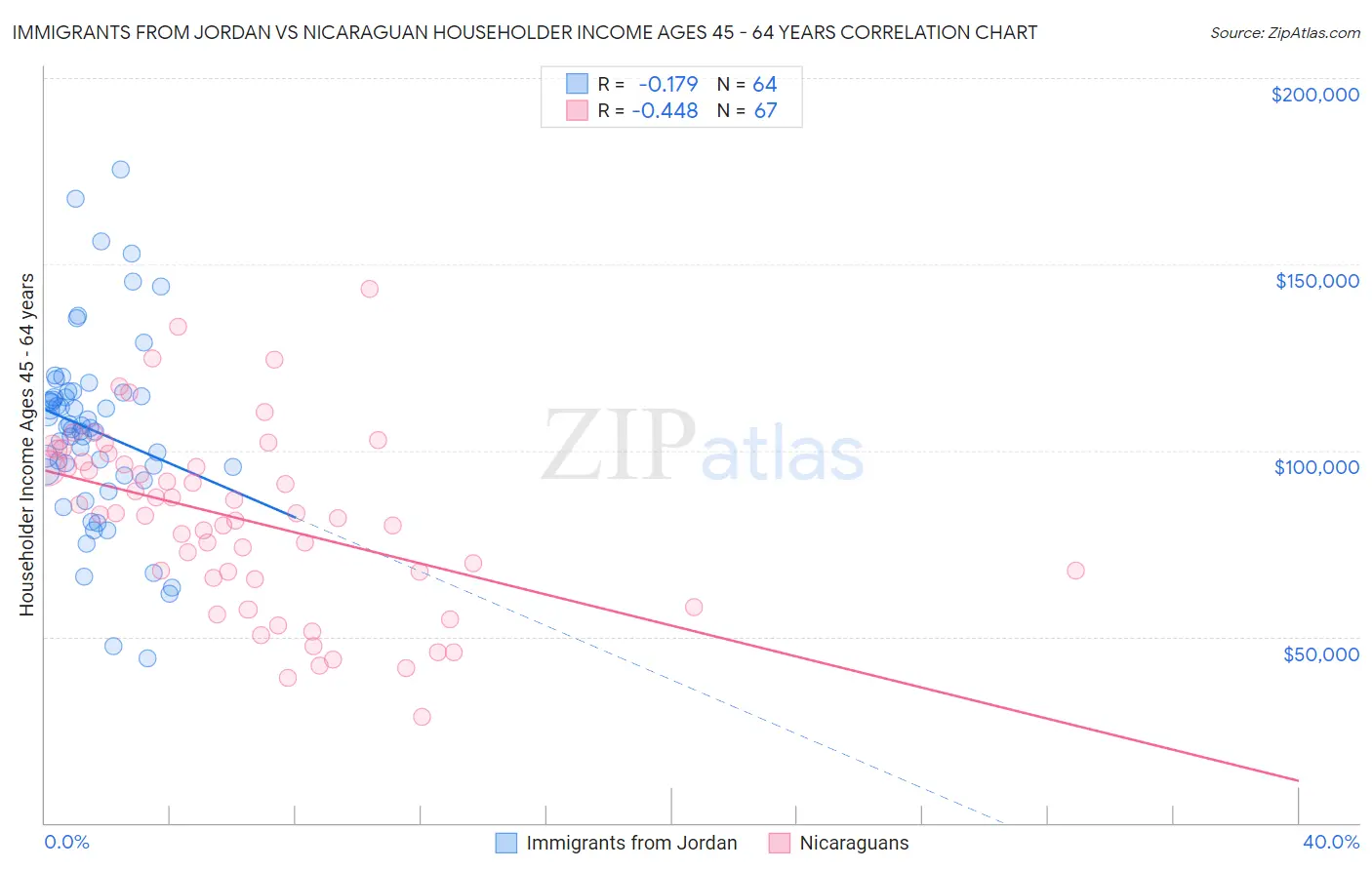 Immigrants from Jordan vs Nicaraguan Householder Income Ages 45 - 64 years
