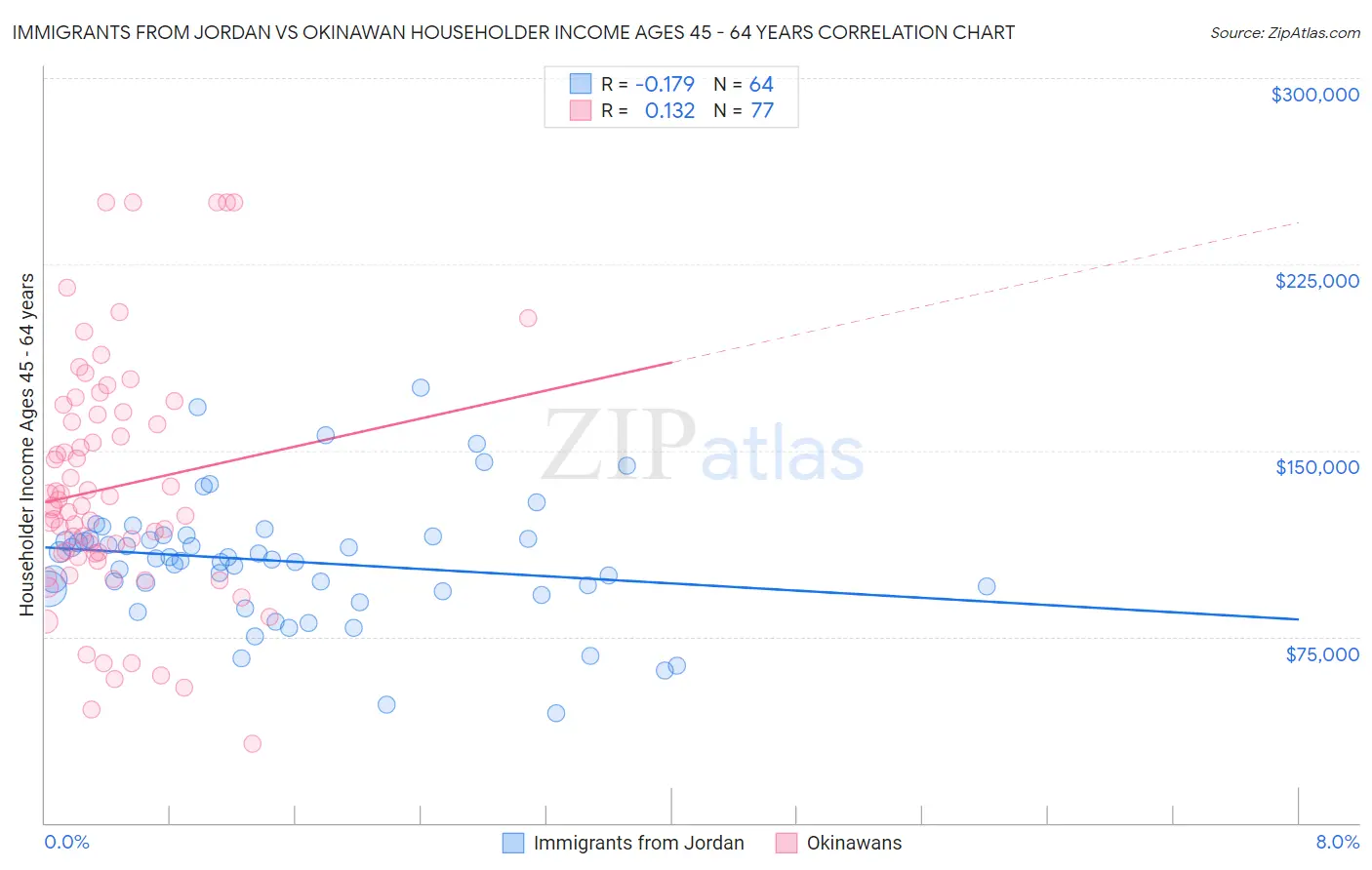 Immigrants from Jordan vs Okinawan Householder Income Ages 45 - 64 years