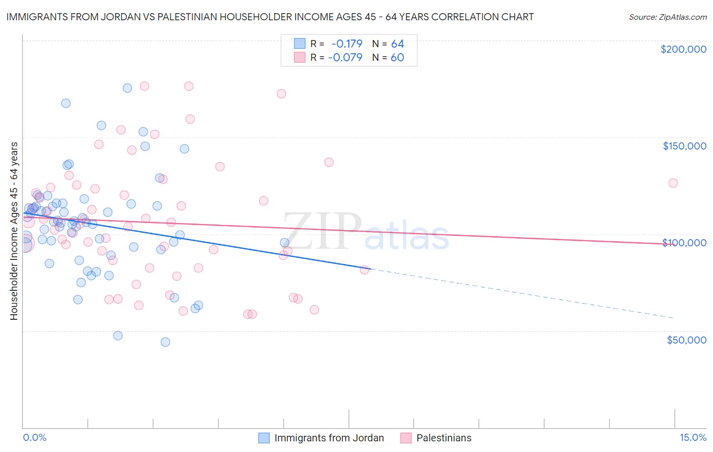 Immigrants from Jordan vs Palestinian Householder Income Ages 45 - 64 years