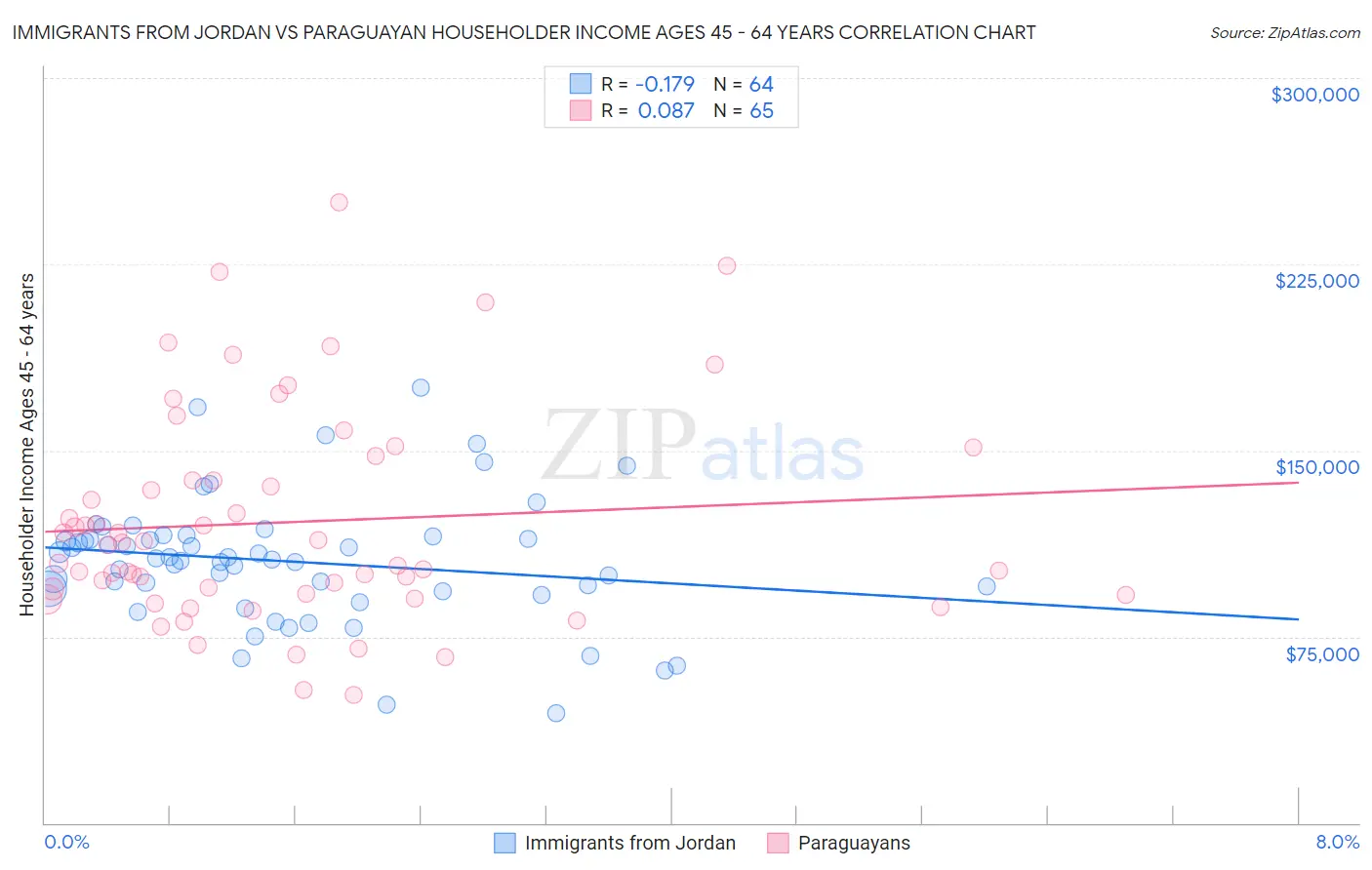 Immigrants from Jordan vs Paraguayan Householder Income Ages 45 - 64 years