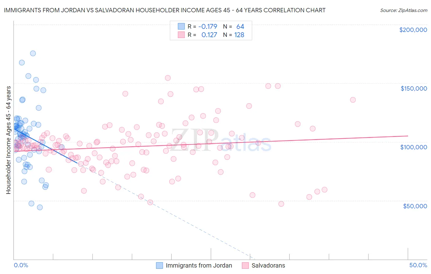 Immigrants from Jordan vs Salvadoran Householder Income Ages 45 - 64 years