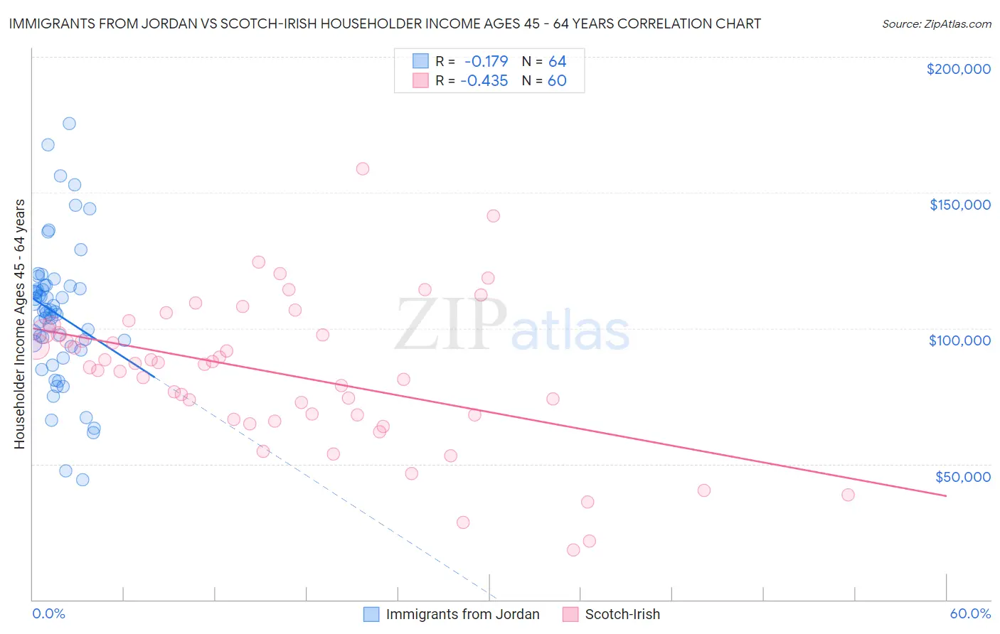 Immigrants from Jordan vs Scotch-Irish Householder Income Ages 45 - 64 years