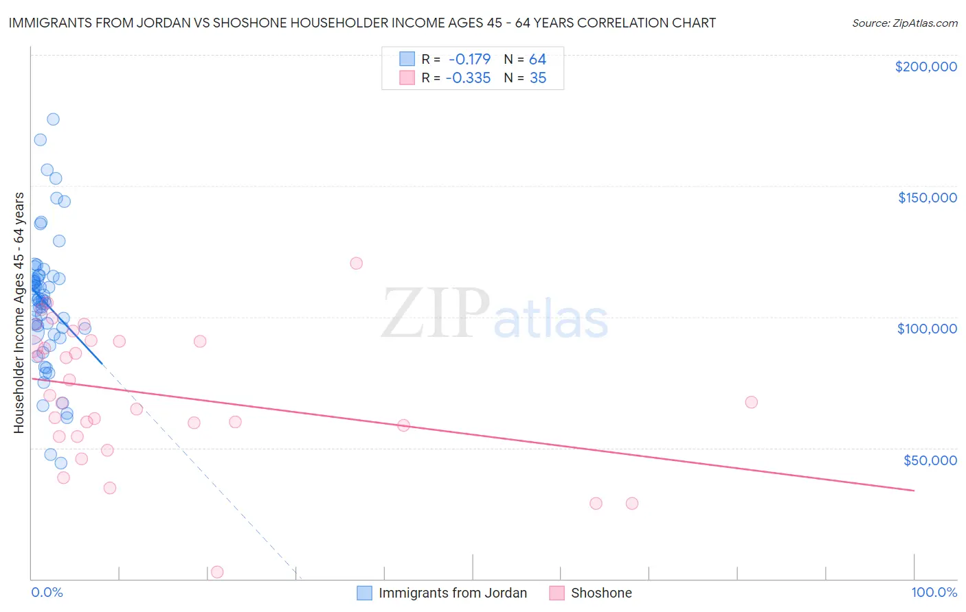 Immigrants from Jordan vs Shoshone Householder Income Ages 45 - 64 years
