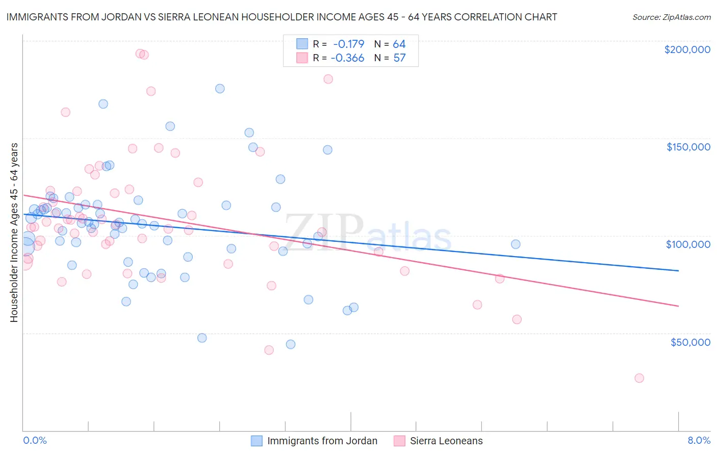 Immigrants from Jordan vs Sierra Leonean Householder Income Ages 45 - 64 years