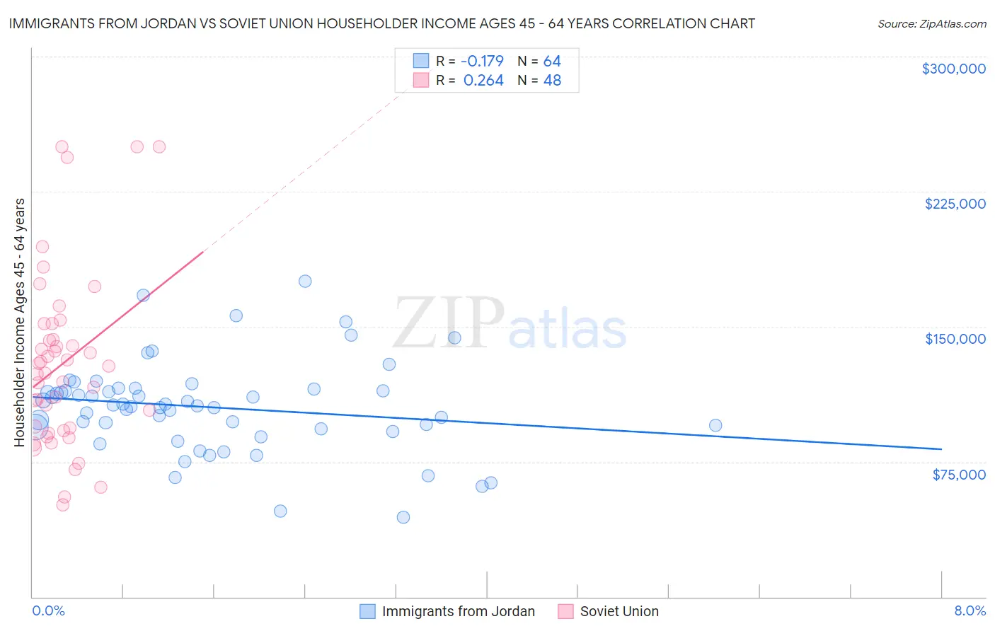 Immigrants from Jordan vs Soviet Union Householder Income Ages 45 - 64 years