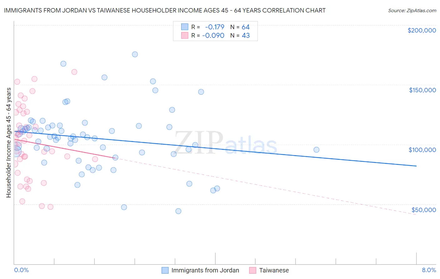 Immigrants from Jordan vs Taiwanese Householder Income Ages 45 - 64 years