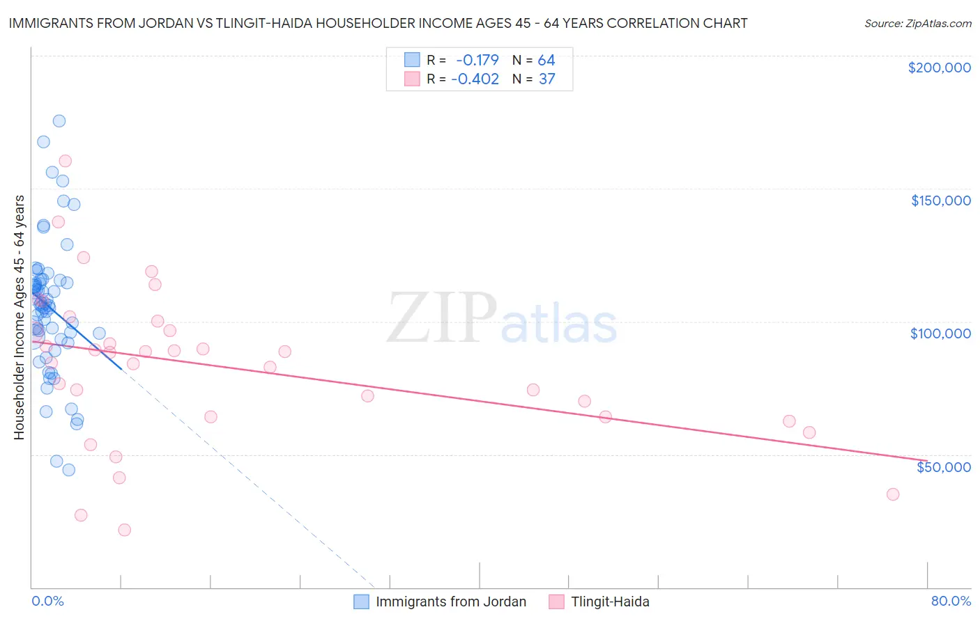 Immigrants from Jordan vs Tlingit-Haida Householder Income Ages 45 - 64 years