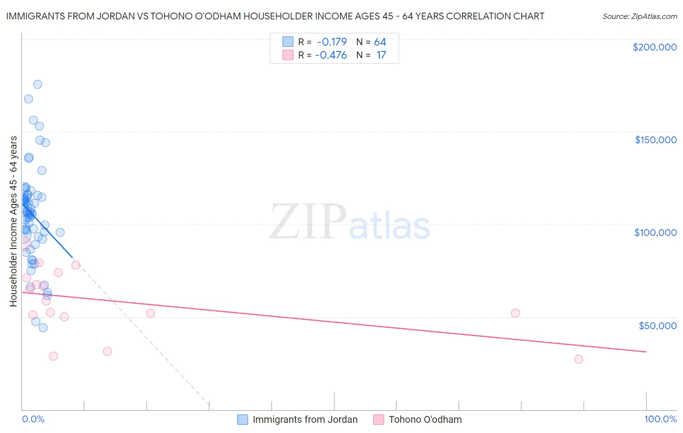 Immigrants from Jordan vs Tohono O'odham Householder Income Ages 45 - 64 years