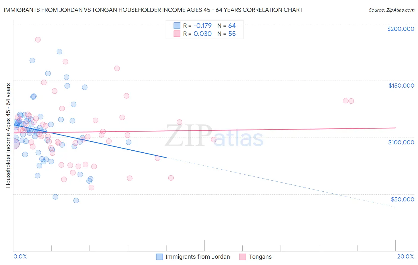 Immigrants from Jordan vs Tongan Householder Income Ages 45 - 64 years