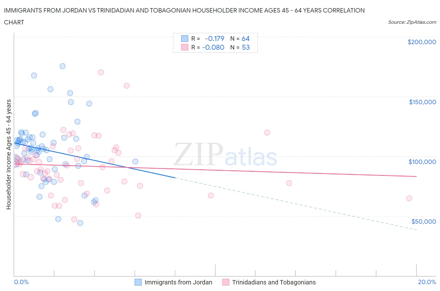 Immigrants from Jordan vs Trinidadian and Tobagonian Householder Income Ages 45 - 64 years