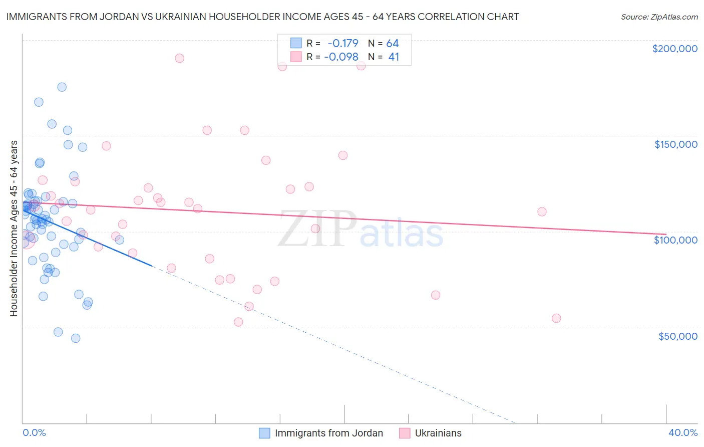 Immigrants from Jordan vs Ukrainian Householder Income Ages 45 - 64 years